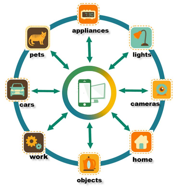 internet of things ecommerce b2b systems integration