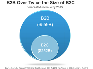 B2B ecommerce opportunity much bigger than B2C | Clarity ecommerce