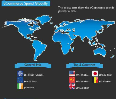 Global ecommerce platform spending worldwide online shopping