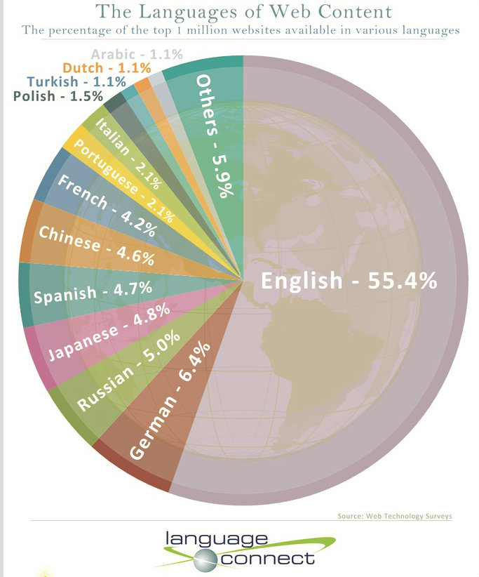 Clarity | International ecommerce software multilingual web languages | Language Connect