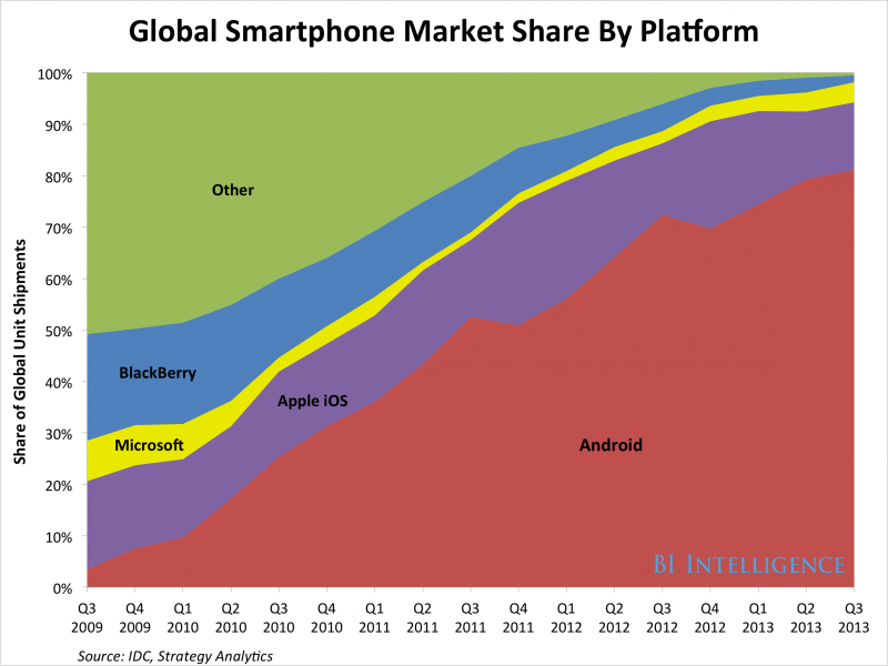 android dominates the OS market worldwide | clarity social api integration