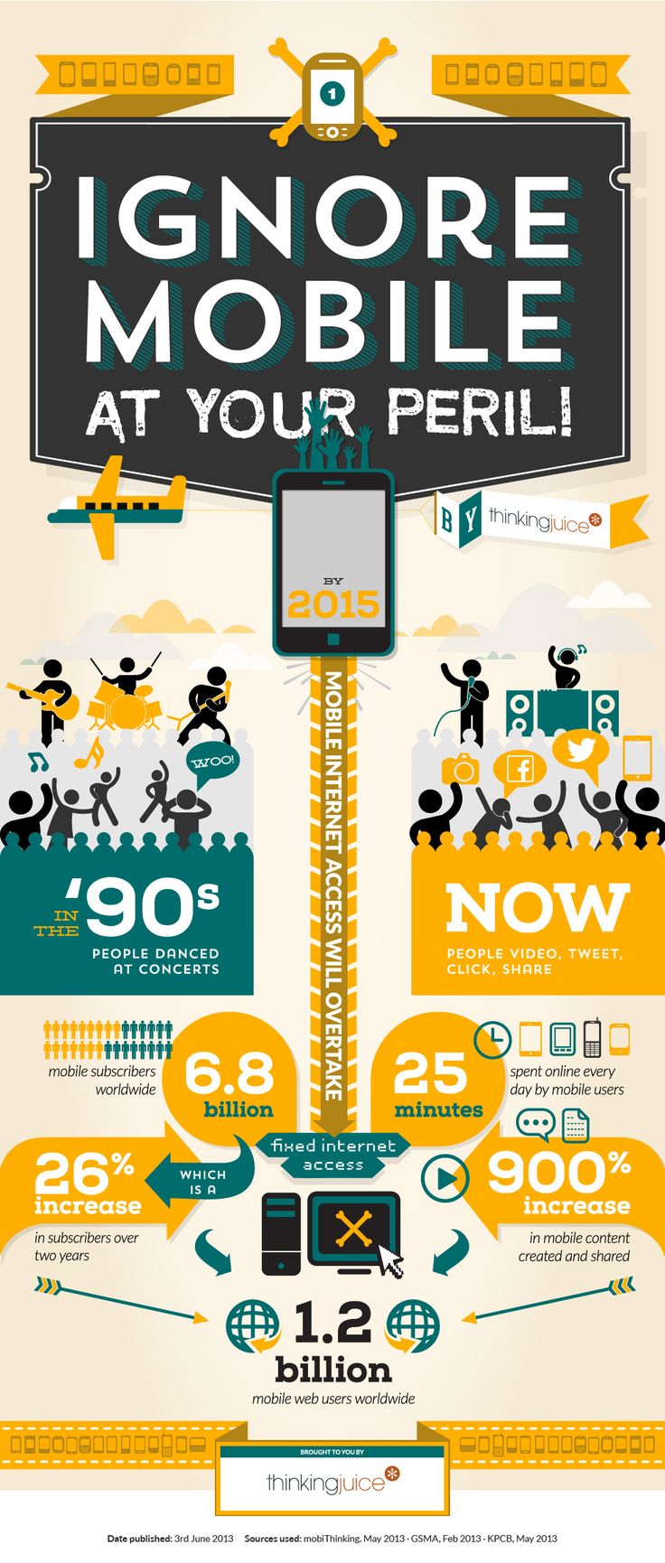 Inforgraphic on mobile growth and need for responsive web design