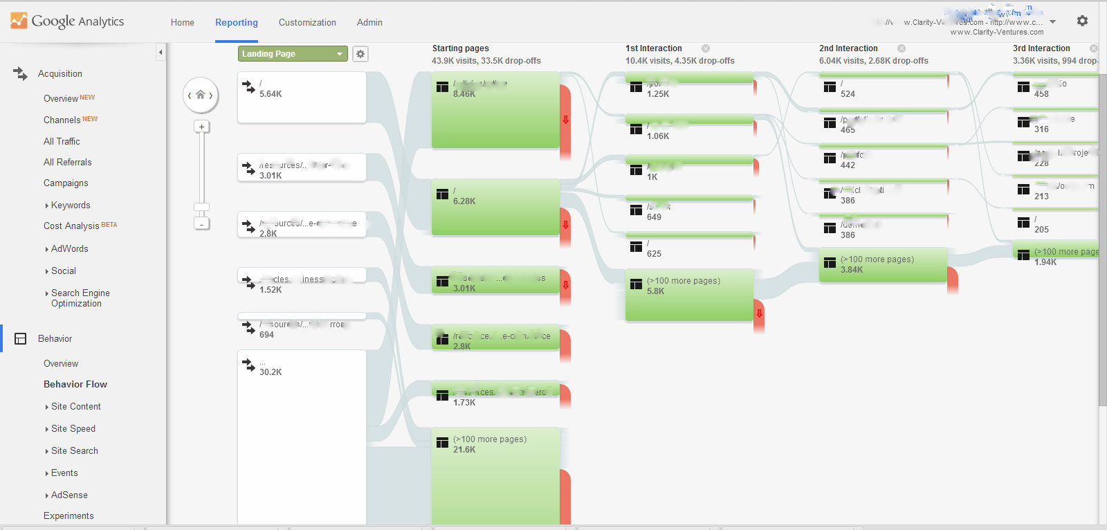 b2b CRM integration analytics behavior flow