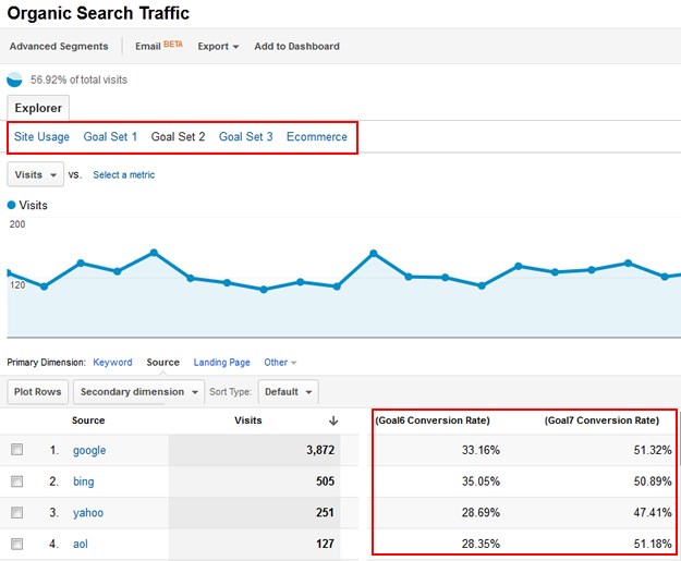 CRM analytics ecommerce integration goal and conversion tracking | Search Engine Journal