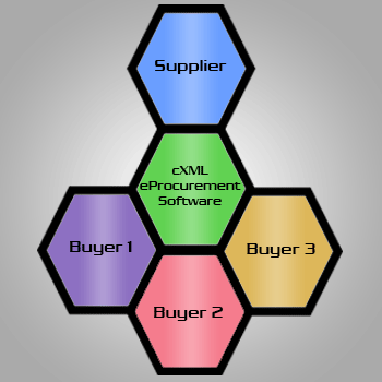 cXML eProcurement ecommerce