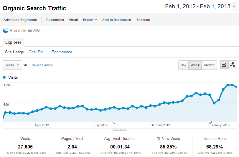 DotNetNuke Analytics integration