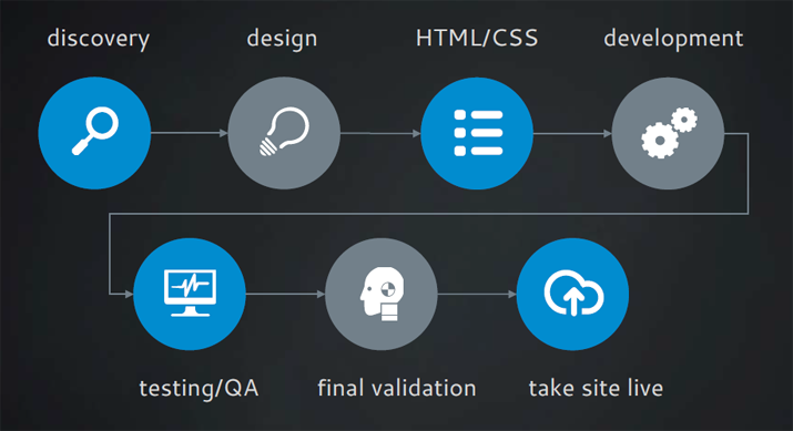 Clarity project development lifecycle