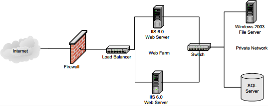 Basic Server Load Balancing Topology