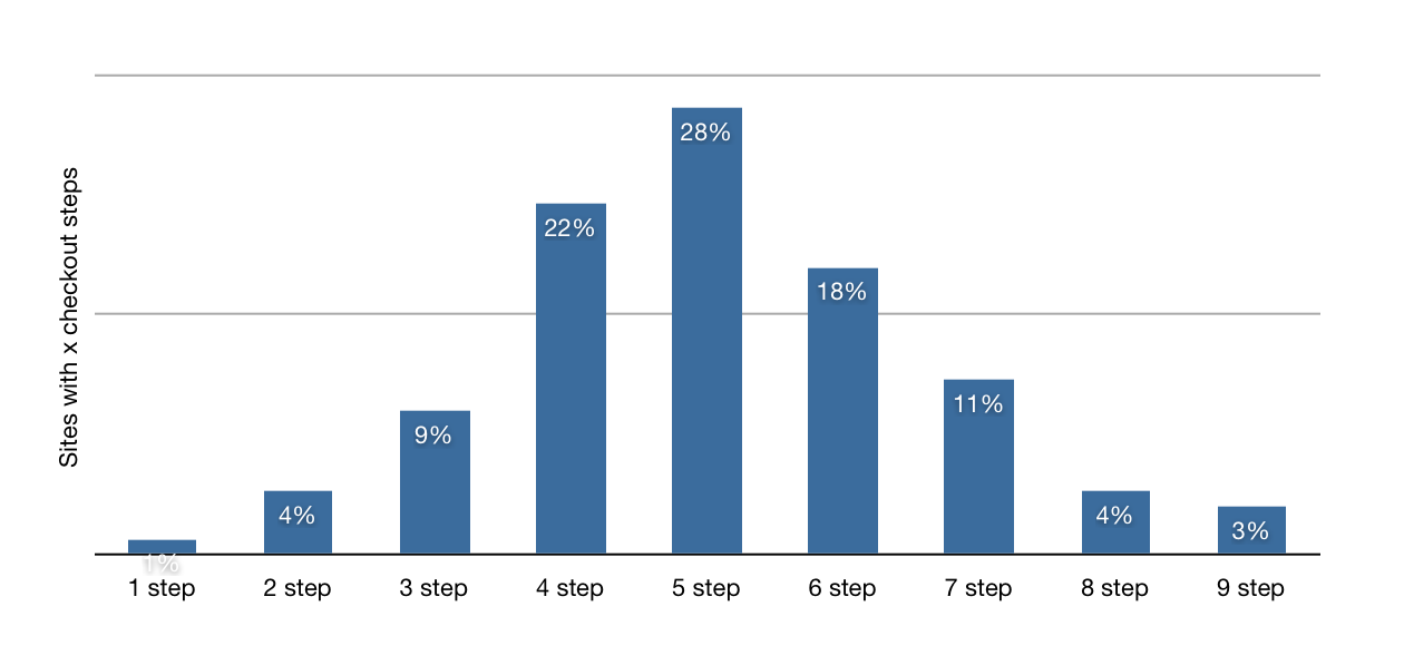 e-commerce check out process guideline number of steps