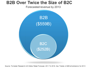 B2B ecommerce opportunity much bigger than B2C | Clarity ecommerce