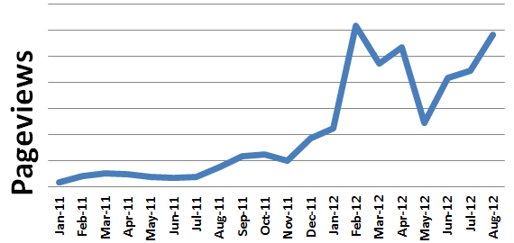 example of how ecommerce blogging helped website sales