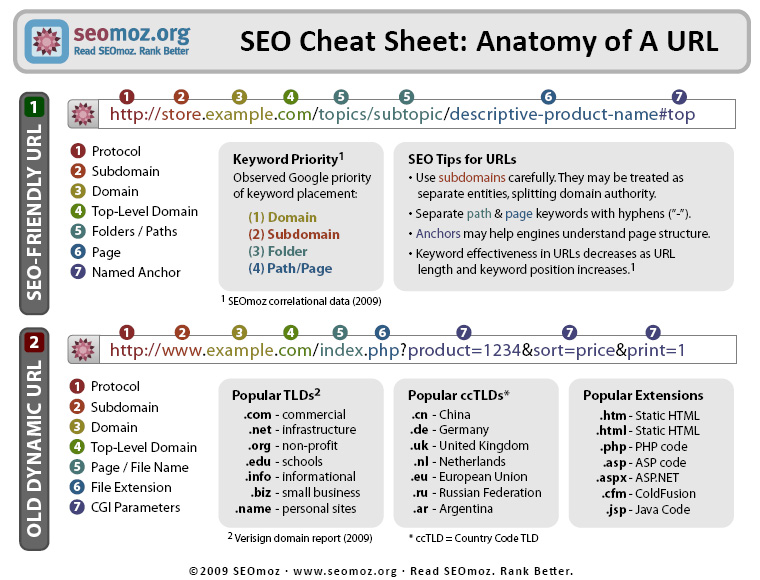 how to make an seo friendly url structure for ecommerce pages