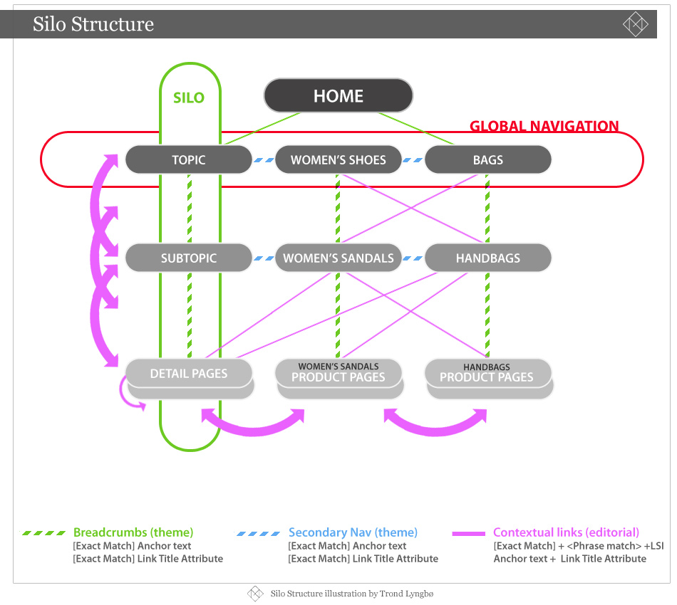 clean site structure for ecommerce seo